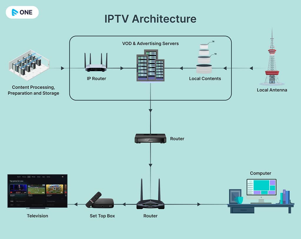How IPTV Works